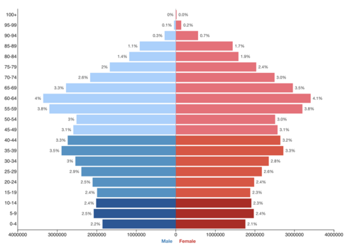 Statistics of Germany